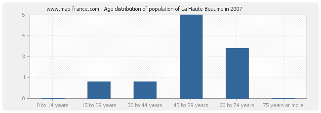 Age distribution of population of La Haute-Beaume in 2007